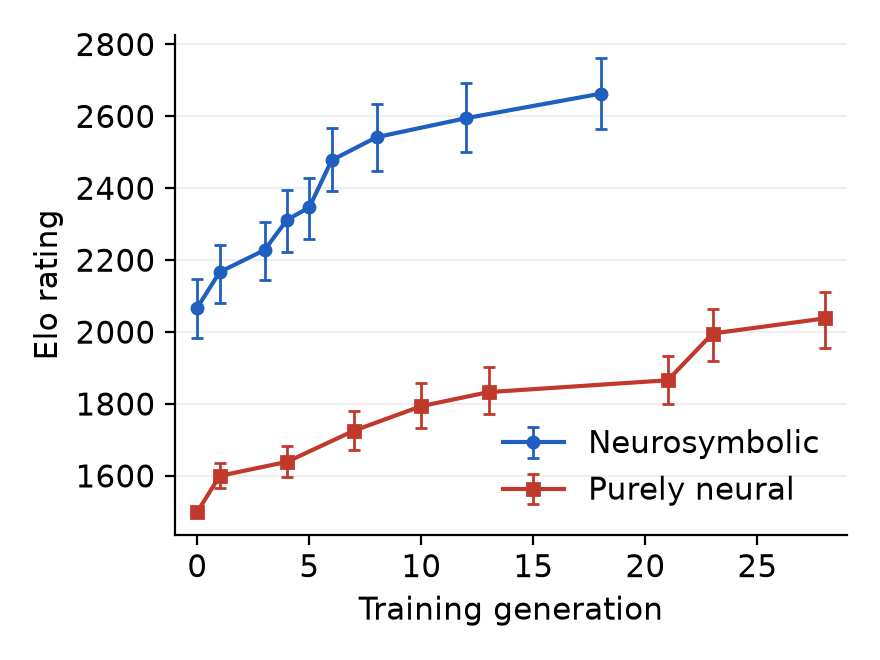 Elo rating by training generation for the neurosymbolic and purely neural runs