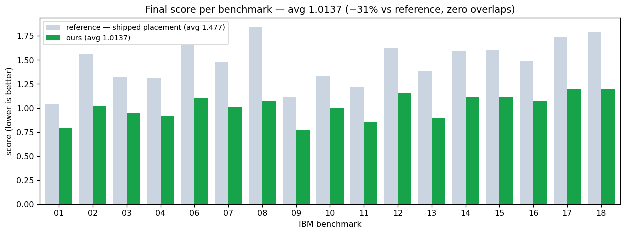 per-benchmark comparison